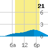 Placida tide chart for Friday, March 21, 2025