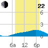 Placida tide chart for Saturday, March 22, 2025