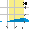 Placida tide chart for Sunday, March 23, 2025