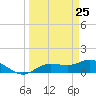 Placida tide chart for Tuesday, March 25, 2025
