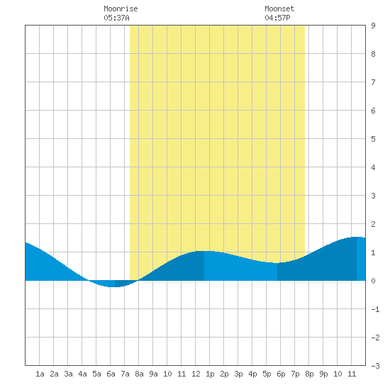 Placida tide chart for Wednesday, March 26, 2025