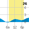 Placida tide chart for Wednesday, March 26, 2025