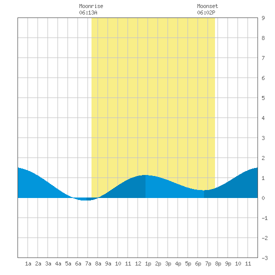Placida tide chart for Thursday, March 27, 2025