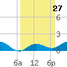 Placida tide chart for Thursday, March 27, 2025