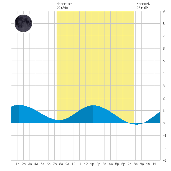 Placida tide chart for Saturday, March 29, 2025