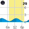 Placida tide chart for Saturday, March 29, 2025