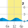 Placida tide chart for Sunday, March 2, 2025
