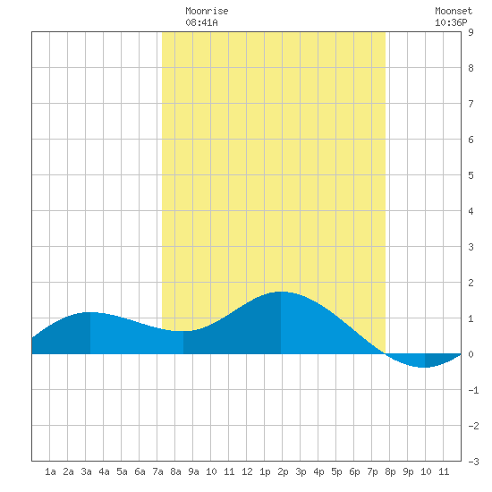 Placida tide chart for Monday, March 31, 2025