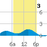Placida tide chart for Monday, March 3, 2025