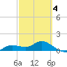 Placida tide chart for Tuesday, March 4, 2025