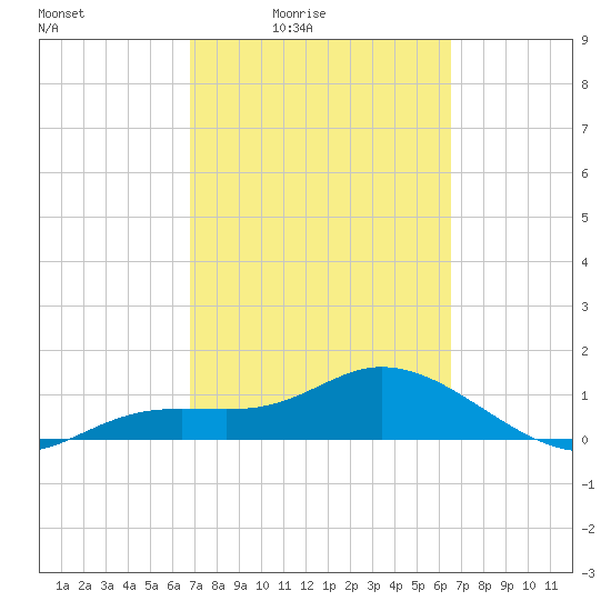 Placida tide chart for Wednesday, March 5, 2025