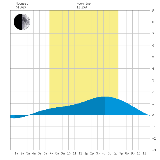 Placida tide chart for Thursday, March 6, 2025