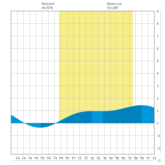 Placida tide chart for Sunday, March 9, 2025