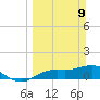 Placida tide chart for Sunday, March 9, 2025