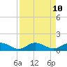 Placida tide chart for Thursday, April 10, 2025