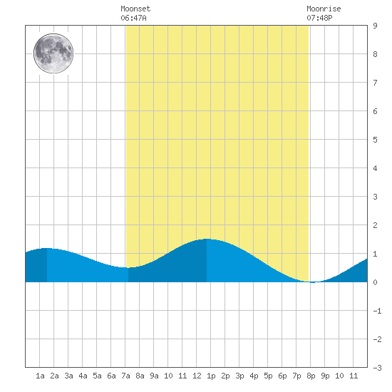 Placida tide chart for Saturday, April 12, 2025