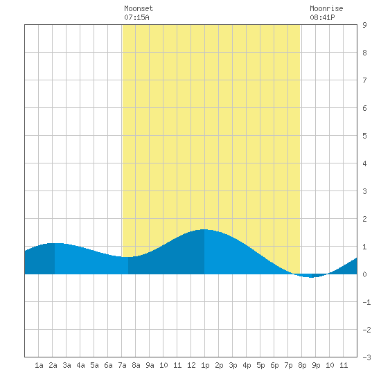 Placida tide chart for Sunday, April 13, 2025