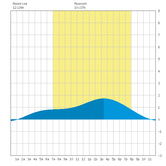 Placida tide chart for Friday, April 18, 2025