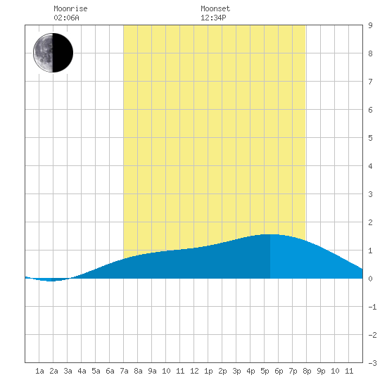 Placida tide chart for Sunday, April 20, 2025