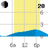 Placida tide chart for Sunday, April 20, 2025