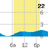Placida tide chart for Tuesday, April 22, 2025