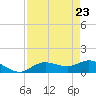 Placida tide chart for Wednesday, April 23, 2025