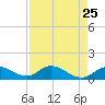 Placida tide chart for Friday, April 25, 2025