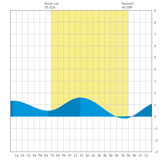 Placida tide chart for Saturday, April 26, 2025
