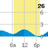 Placida tide chart for Saturday, April 26, 2025