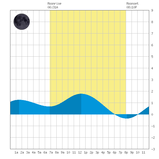 Placida tide chart for Sunday, April 27, 2025