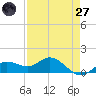 Placida tide chart for Sunday, April 27, 2025