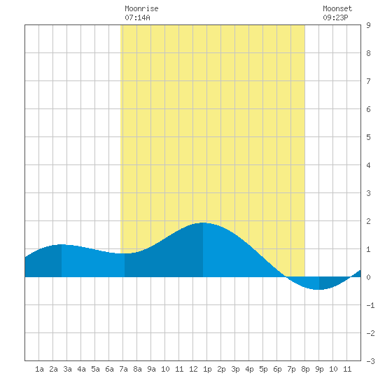 Placida tide chart for Monday, April 28, 2025