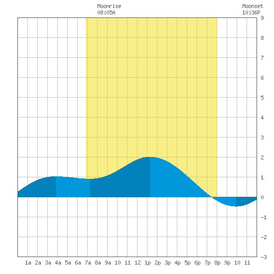 Placida tide chart for Tuesday, April 29, 2025