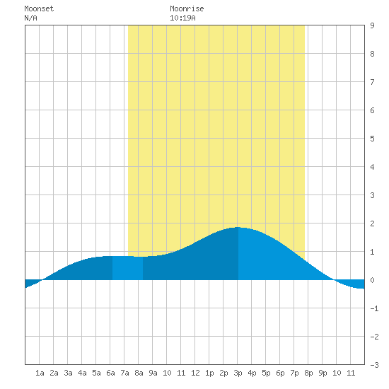Placida tide chart for Wednesday, April 2, 2025
