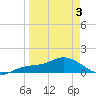 Placida tide chart for Thursday, April 3, 2025