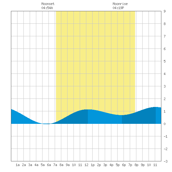 Placida tide chart for Tuesday, April 8, 2025