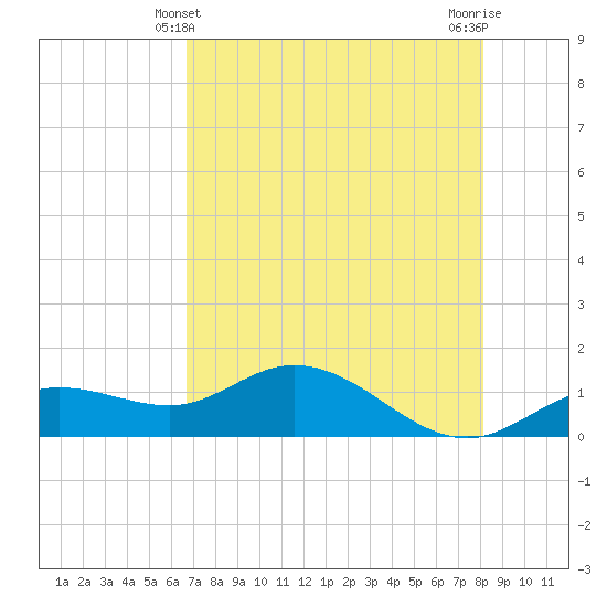 Placida tide chart for Saturday, May 10, 2025