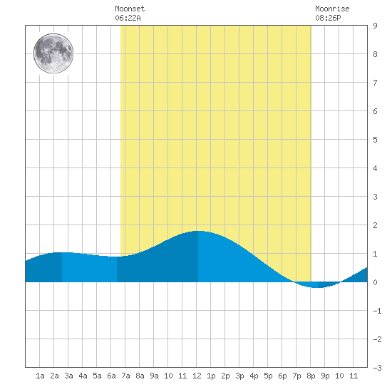 Placida tide chart for Monday, May 12, 2025
