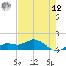 Placida tide chart for Monday, May 12, 2025