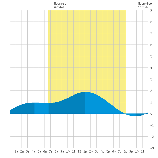 Placida tide chart for Wednesday, May 14, 2025