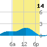 Placida tide chart for Wednesday, May 14, 2025