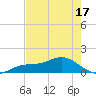 Placida tide chart for Saturday, May 17, 2025