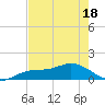 Placida tide chart for Sunday, May 18, 2025