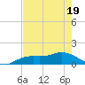 Placida tide chart for Monday, May 19, 2025
