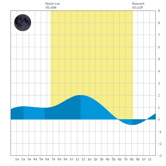 Placida tide chart for Monday, May 26, 2025