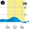 Placida tide chart for Monday, May 26, 2025