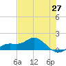 Placida tide chart for Tuesday, May 27, 2025
