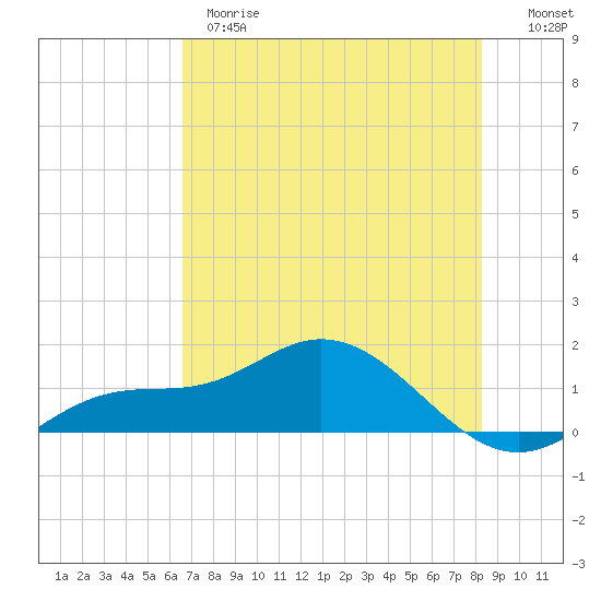 Placida tide chart for Wednesday, May 28, 2025