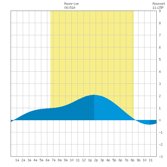 Placida tide chart for Thursday, May 29, 2025