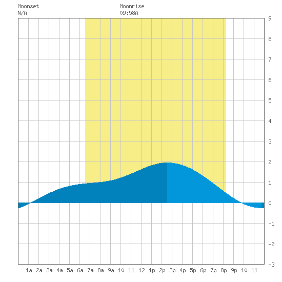 Placida tide chart for Friday, May 30, 2025